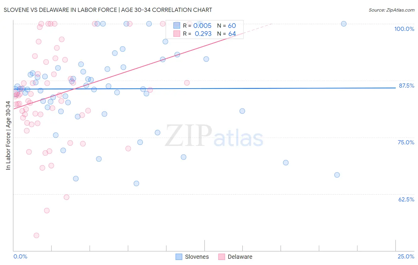 Slovene vs Delaware In Labor Force | Age 30-34