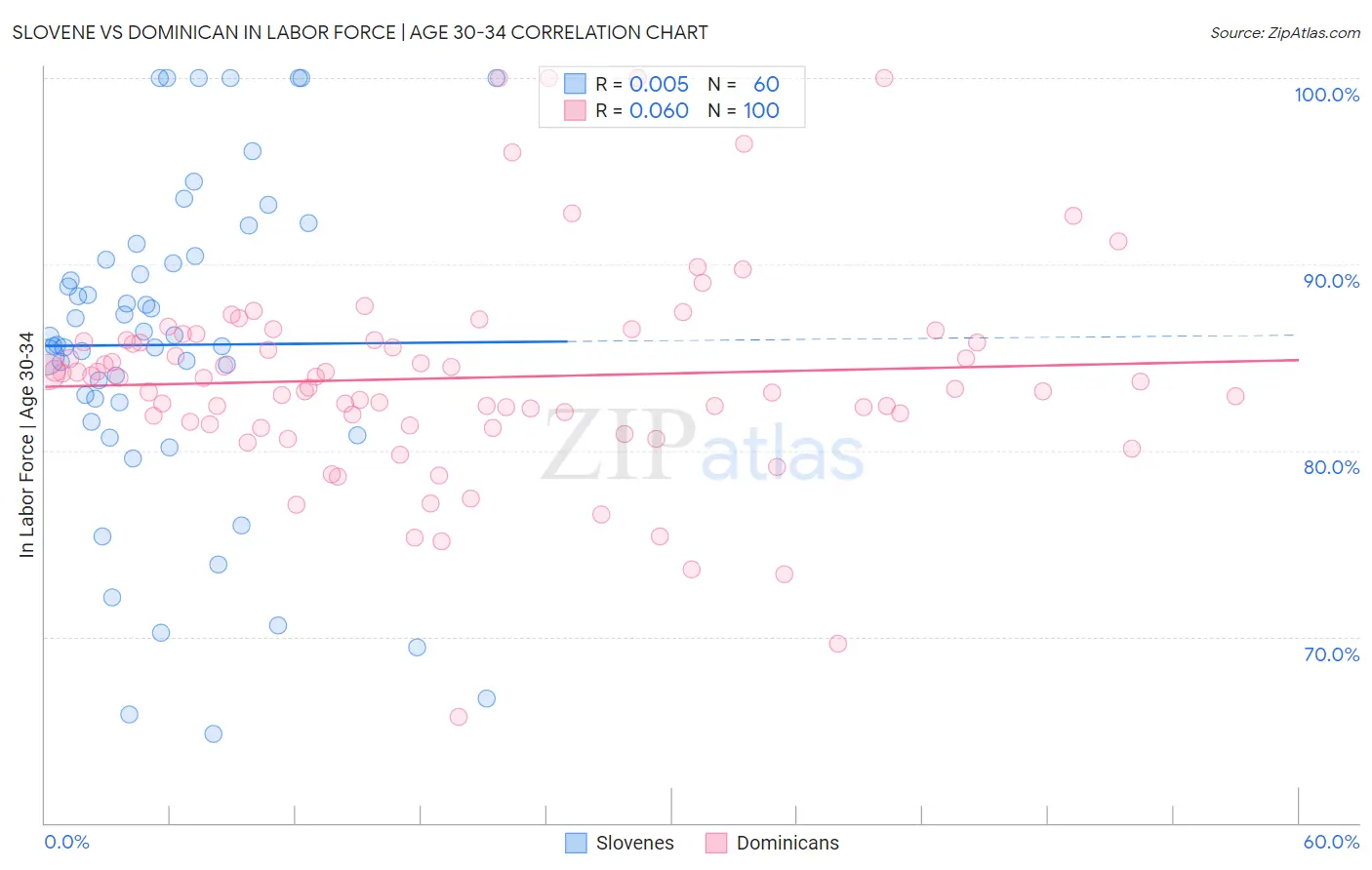 Slovene vs Dominican In Labor Force | Age 30-34