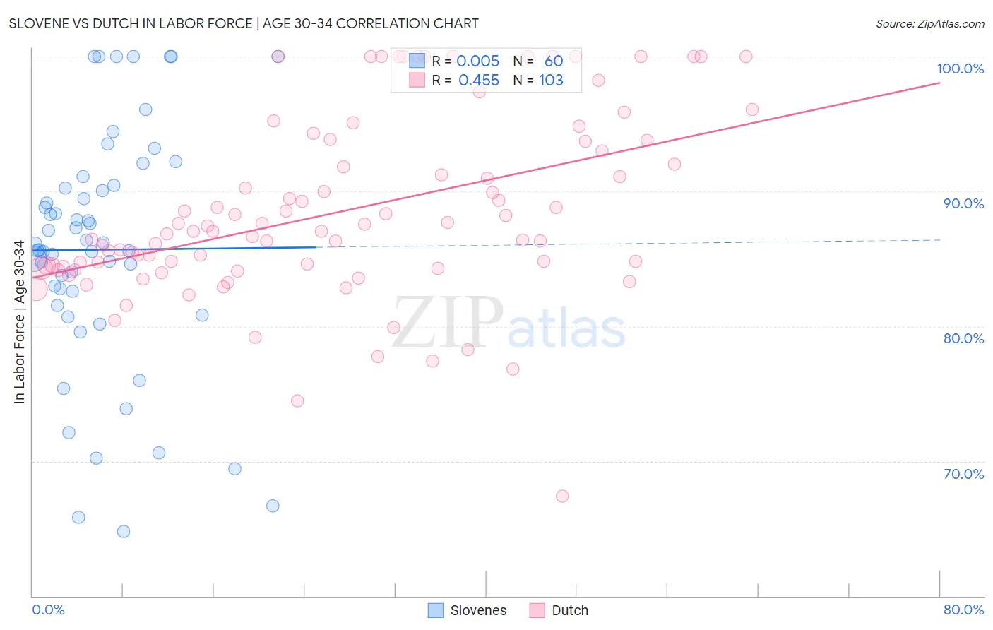 Slovene vs Dutch In Labor Force | Age 30-34