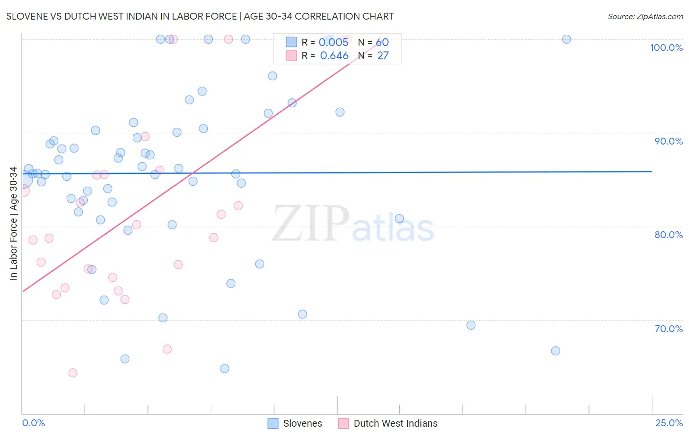 Slovene vs Dutch West Indian In Labor Force | Age 30-34