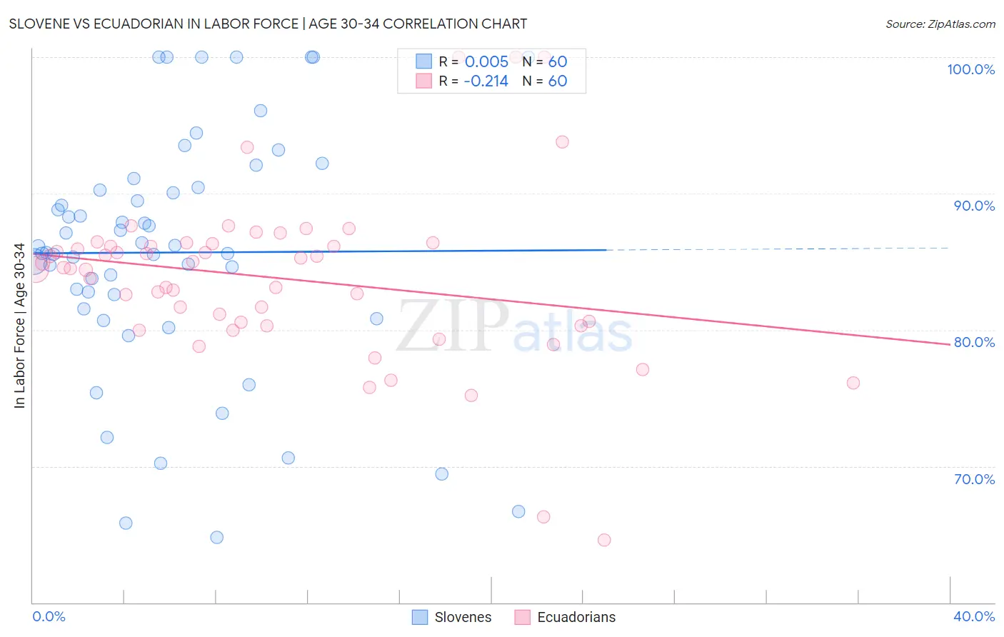 Slovene vs Ecuadorian In Labor Force | Age 30-34