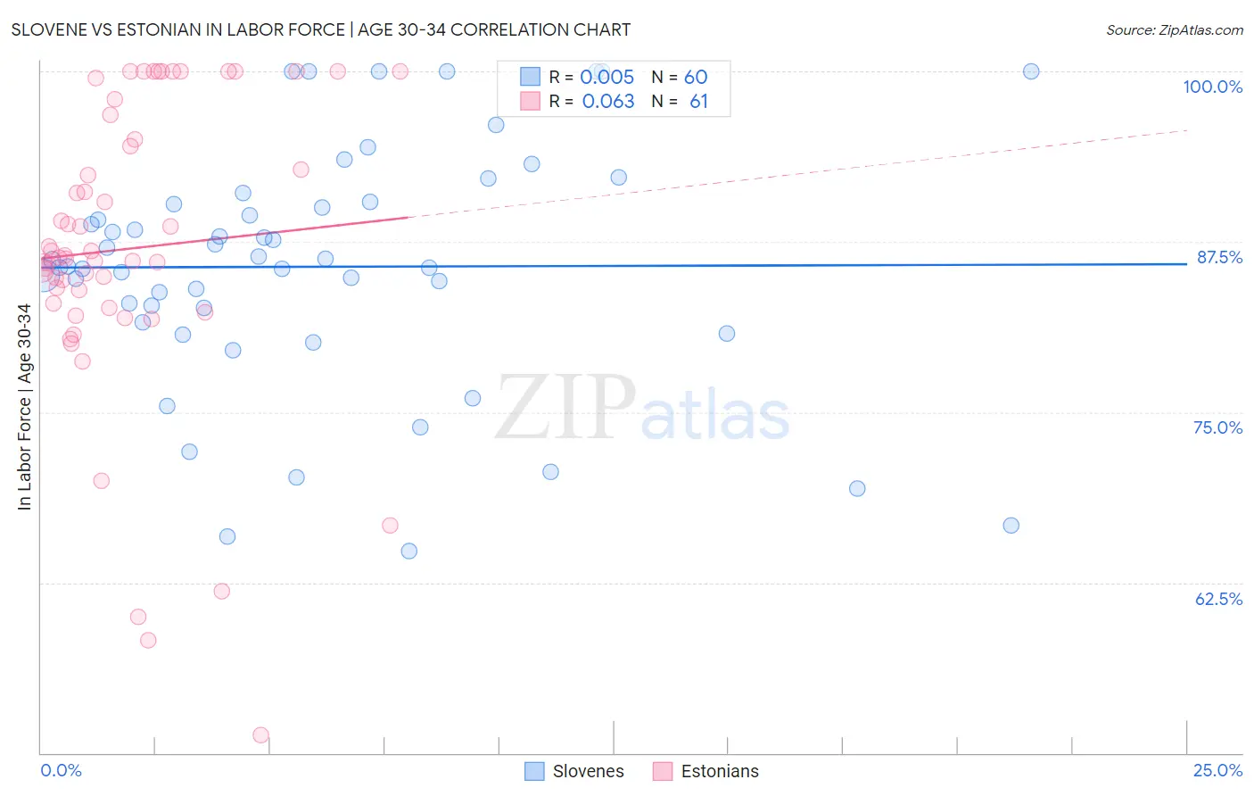 Slovene vs Estonian In Labor Force | Age 30-34
