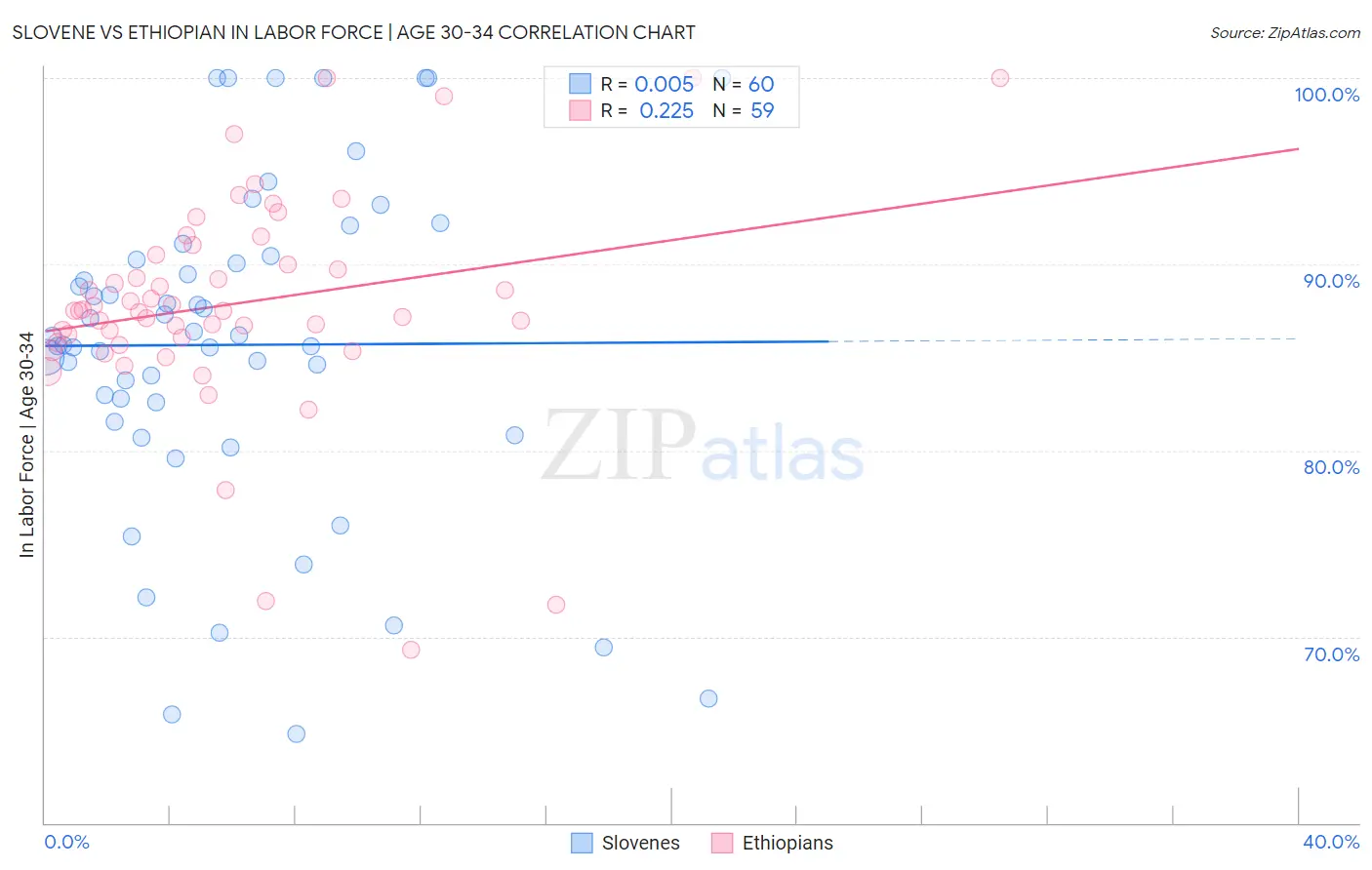 Slovene vs Ethiopian In Labor Force | Age 30-34