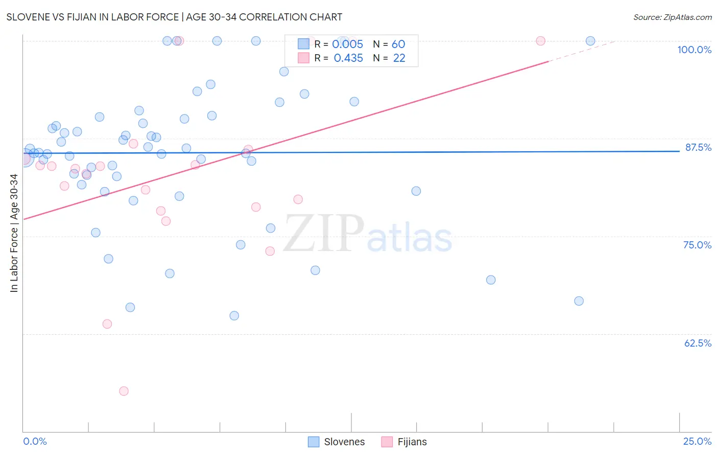 Slovene vs Fijian In Labor Force | Age 30-34