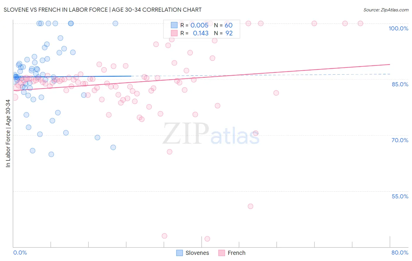 Slovene vs French In Labor Force | Age 30-34