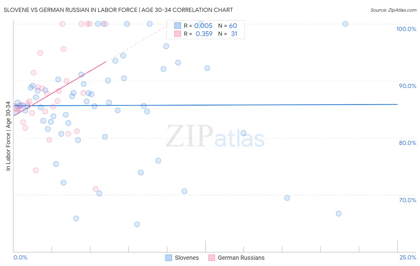 Slovene vs German Russian In Labor Force | Age 30-34