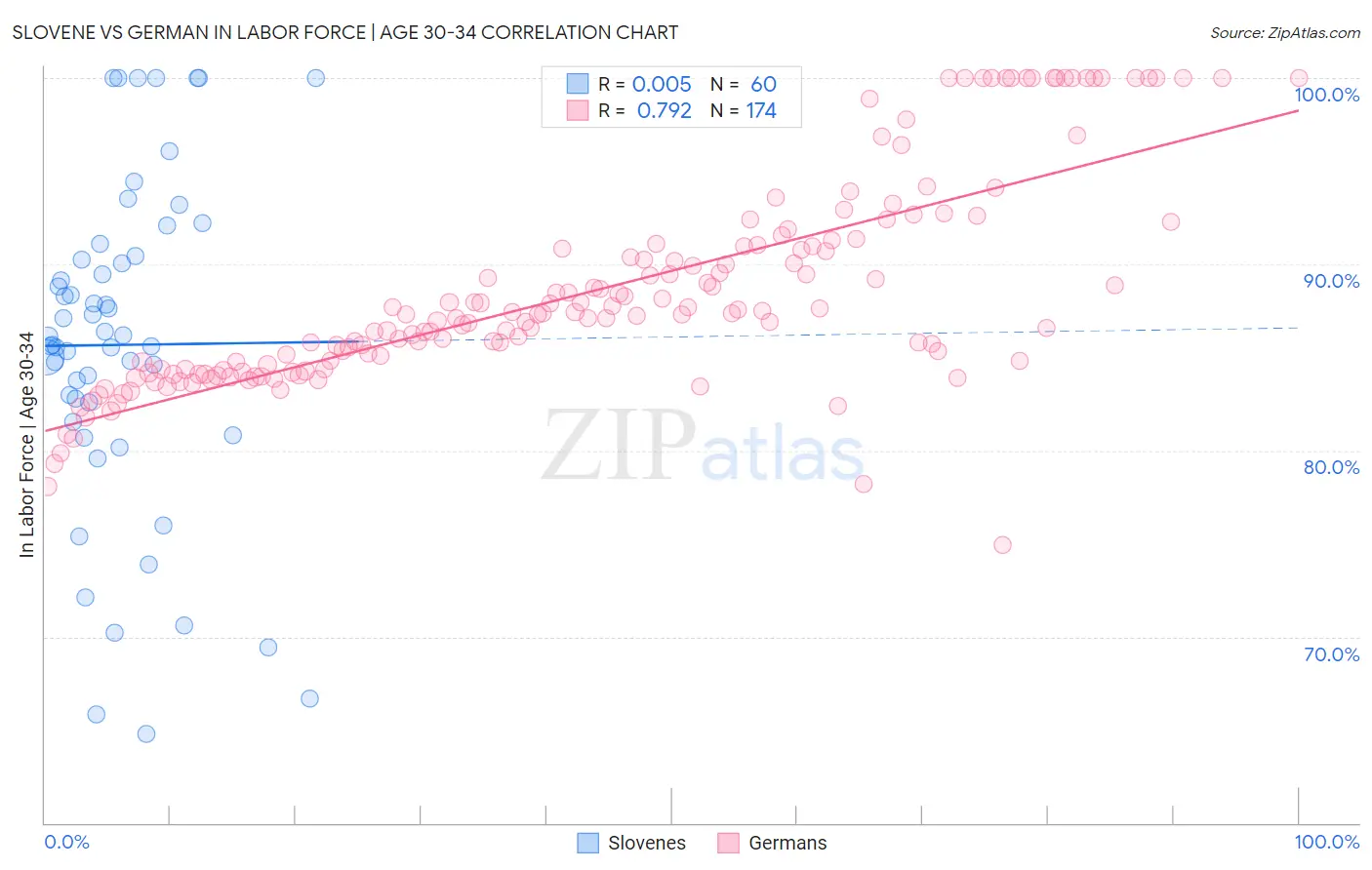 Slovene vs German In Labor Force | Age 30-34