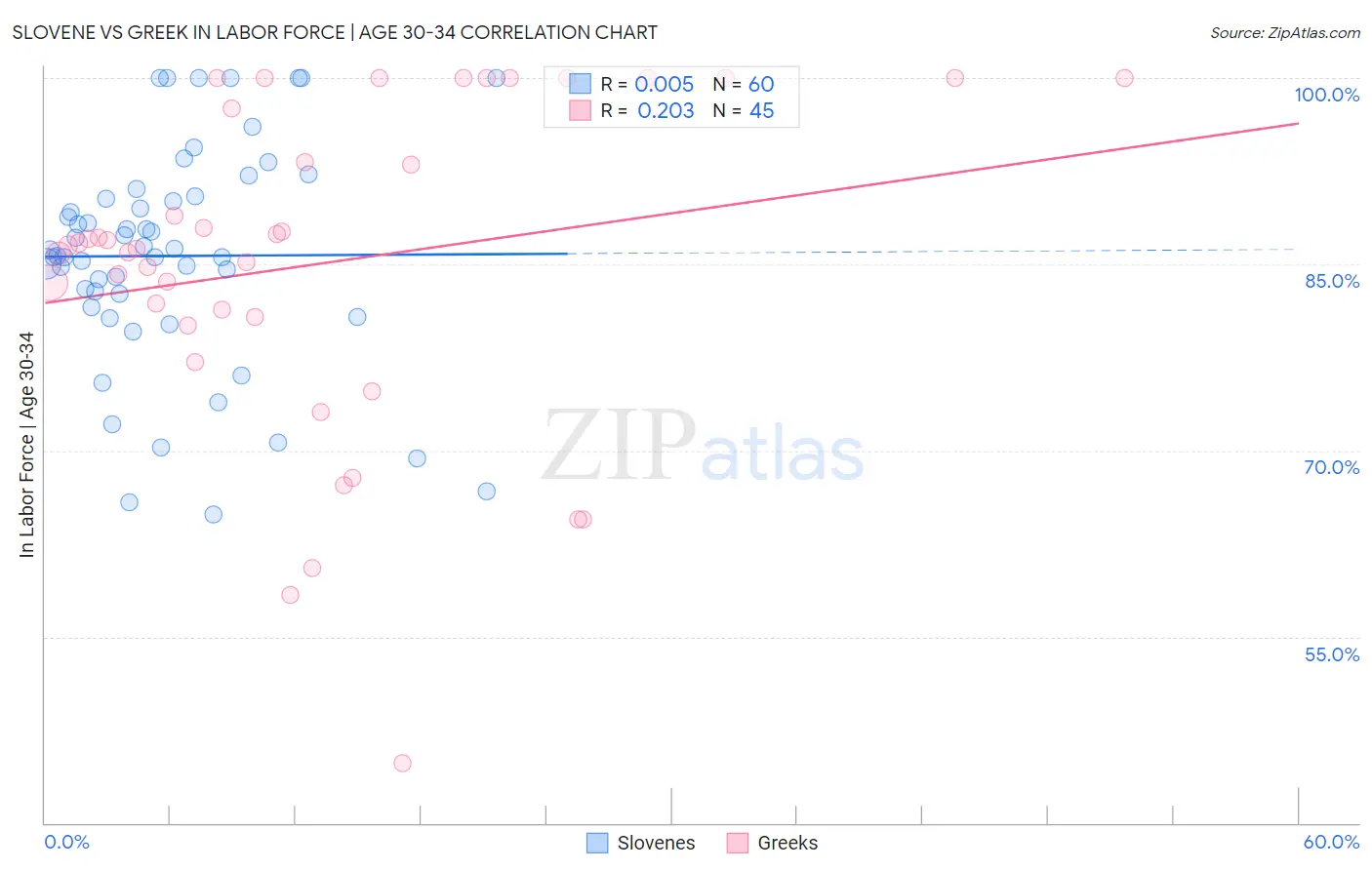 Slovene vs Greek In Labor Force | Age 30-34