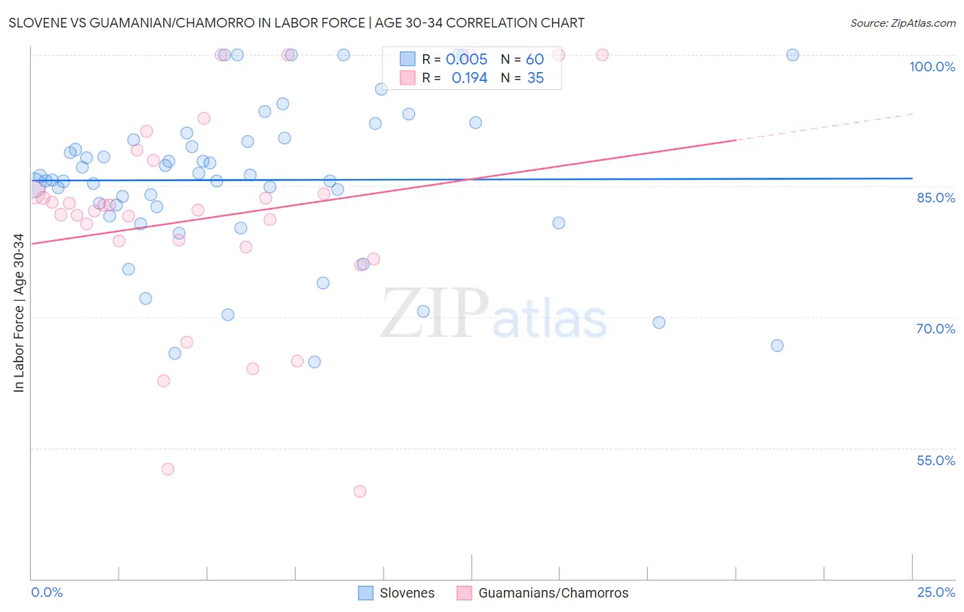 Slovene vs Guamanian/Chamorro In Labor Force | Age 30-34