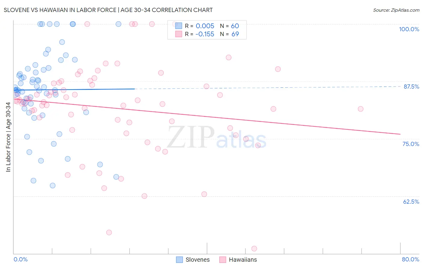 Slovene vs Hawaiian In Labor Force | Age 30-34