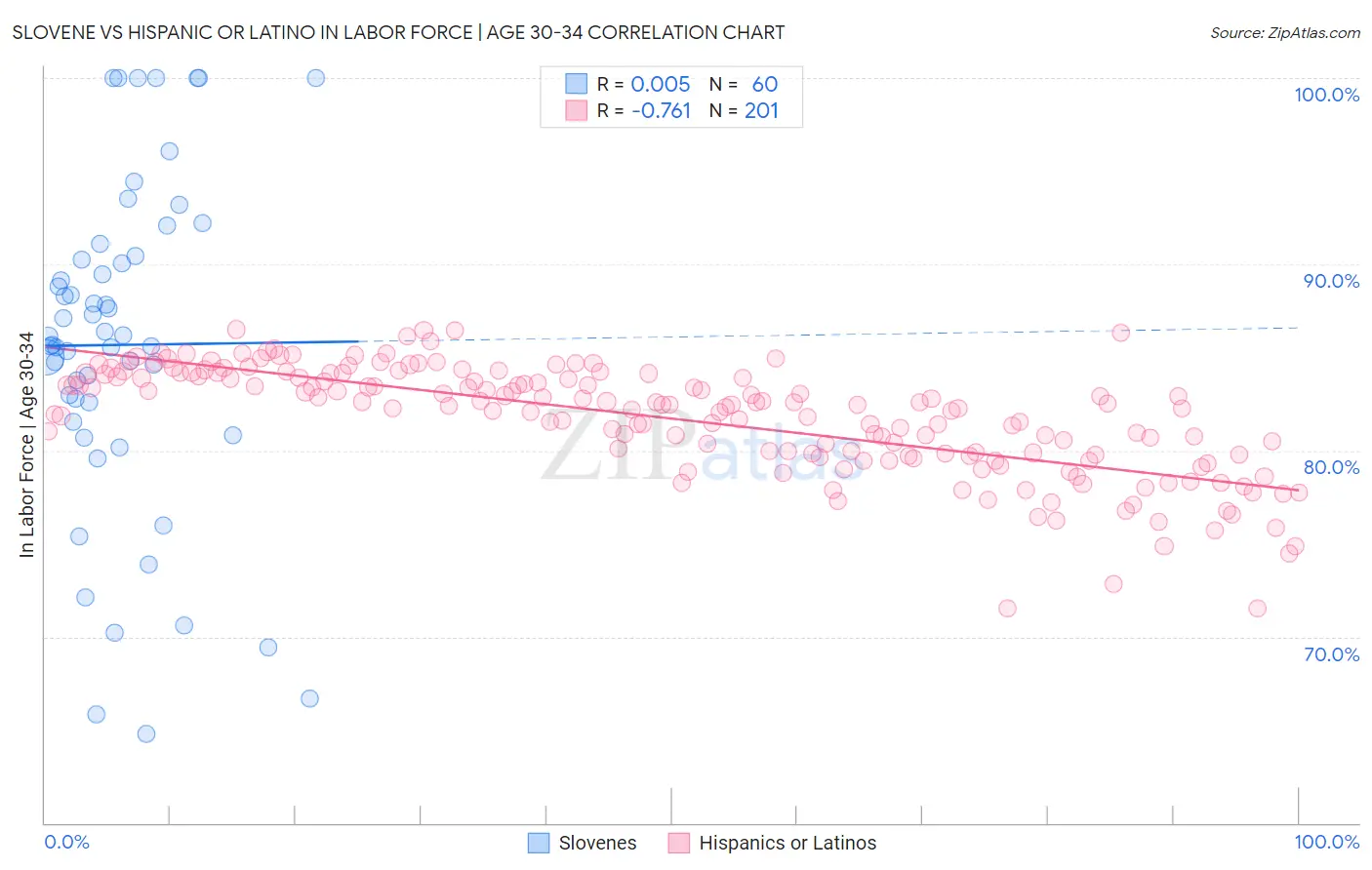 Slovene vs Hispanic or Latino In Labor Force | Age 30-34
