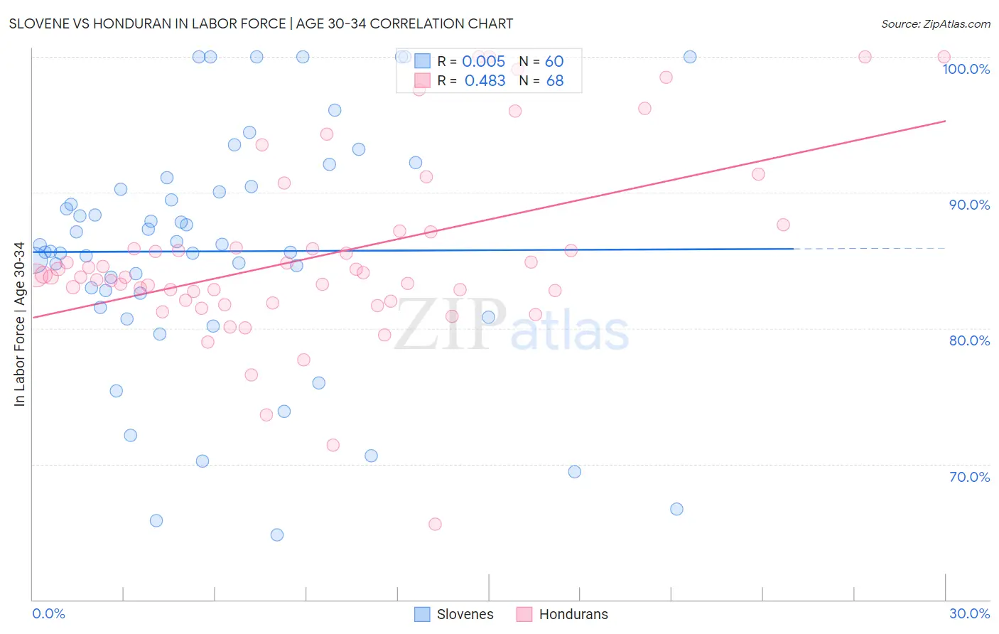 Slovene vs Honduran In Labor Force | Age 30-34