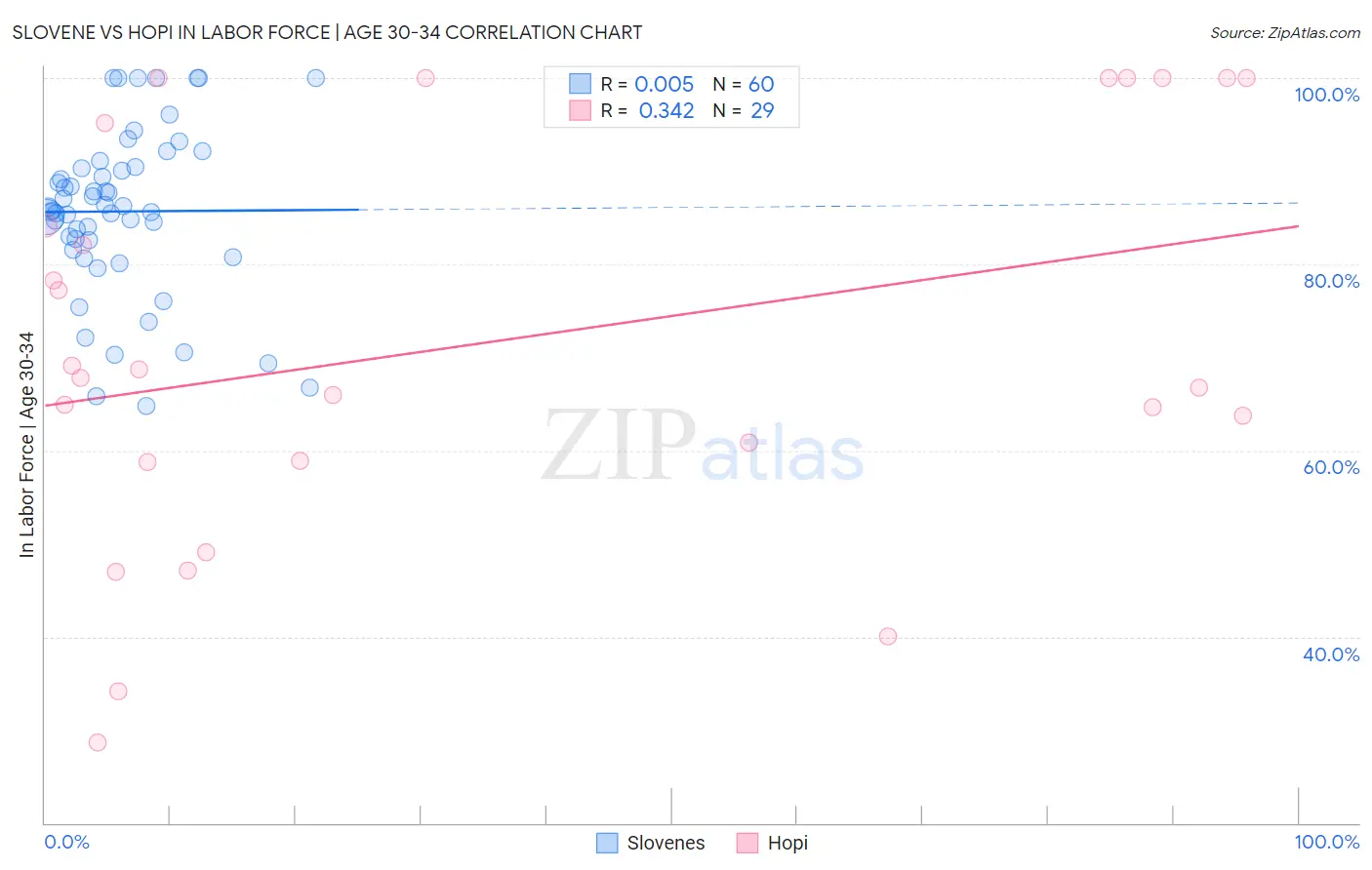 Slovene vs Hopi In Labor Force | Age 30-34