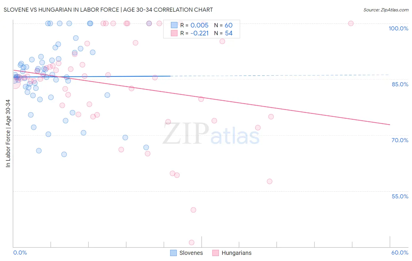 Slovene vs Hungarian In Labor Force | Age 30-34
