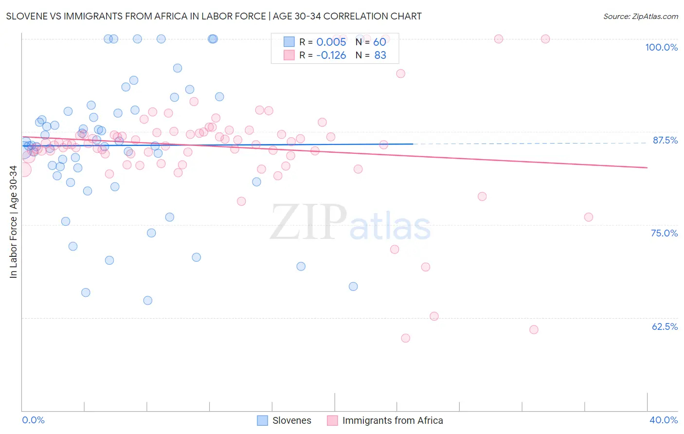 Slovene vs Immigrants from Africa In Labor Force | Age 30-34