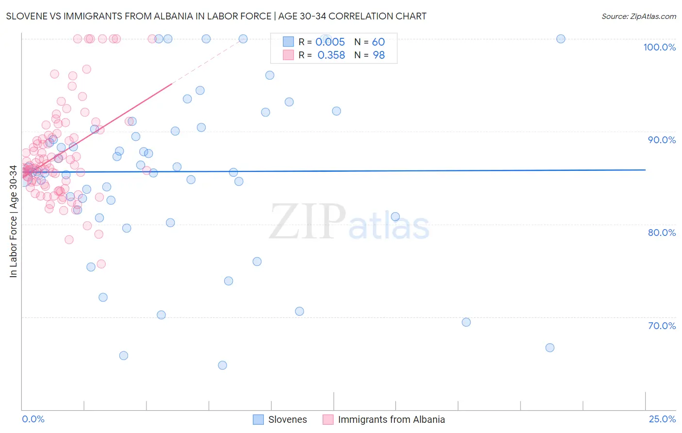 Slovene vs Immigrants from Albania In Labor Force | Age 30-34