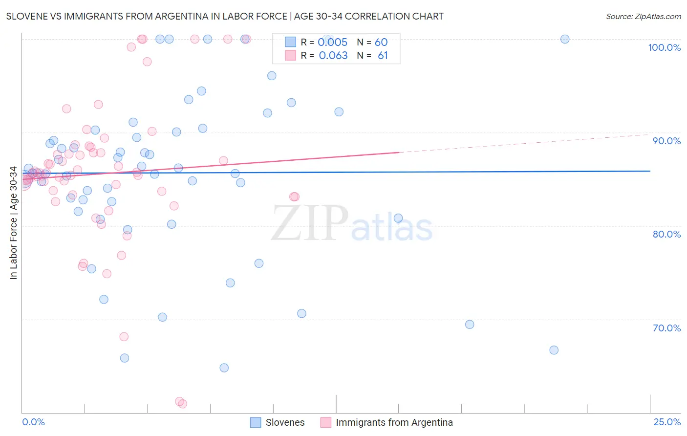 Slovene vs Immigrants from Argentina In Labor Force | Age 30-34