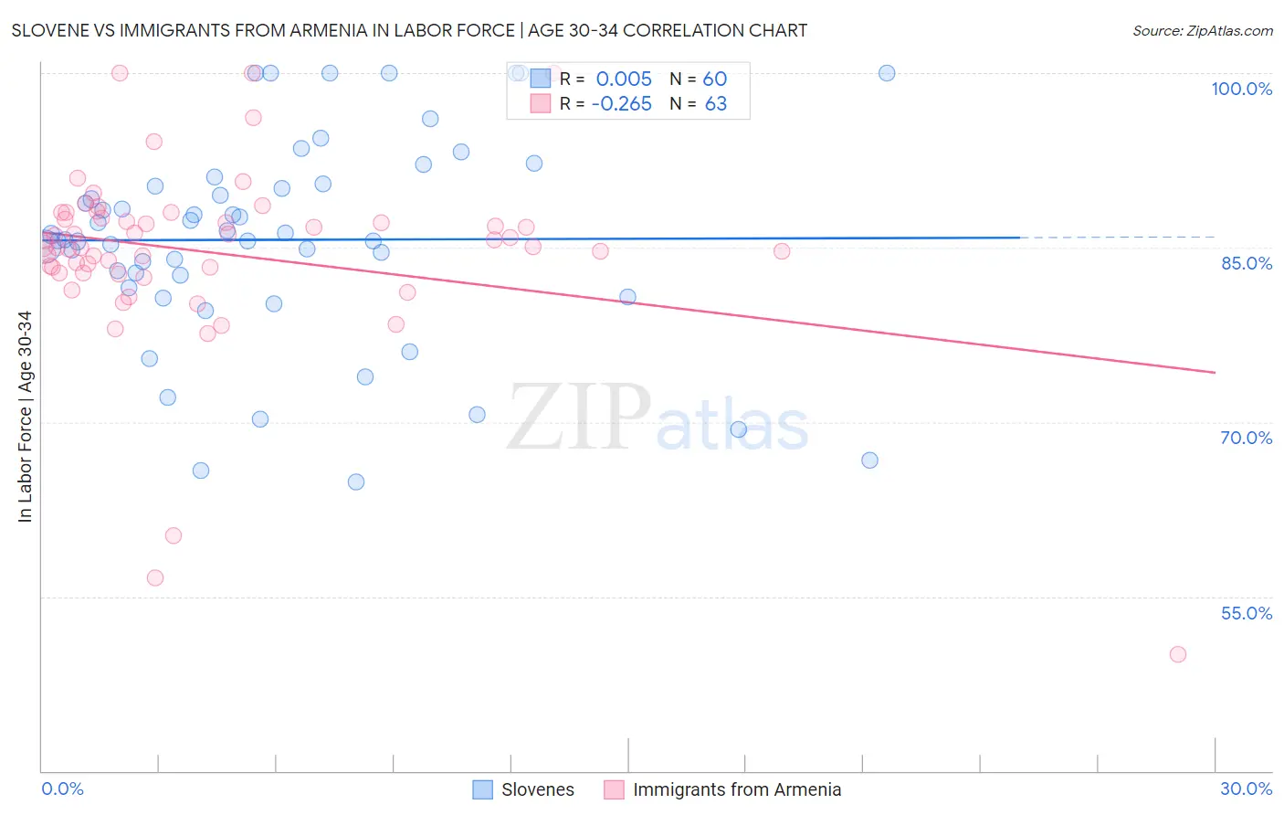 Slovene vs Immigrants from Armenia In Labor Force | Age 30-34