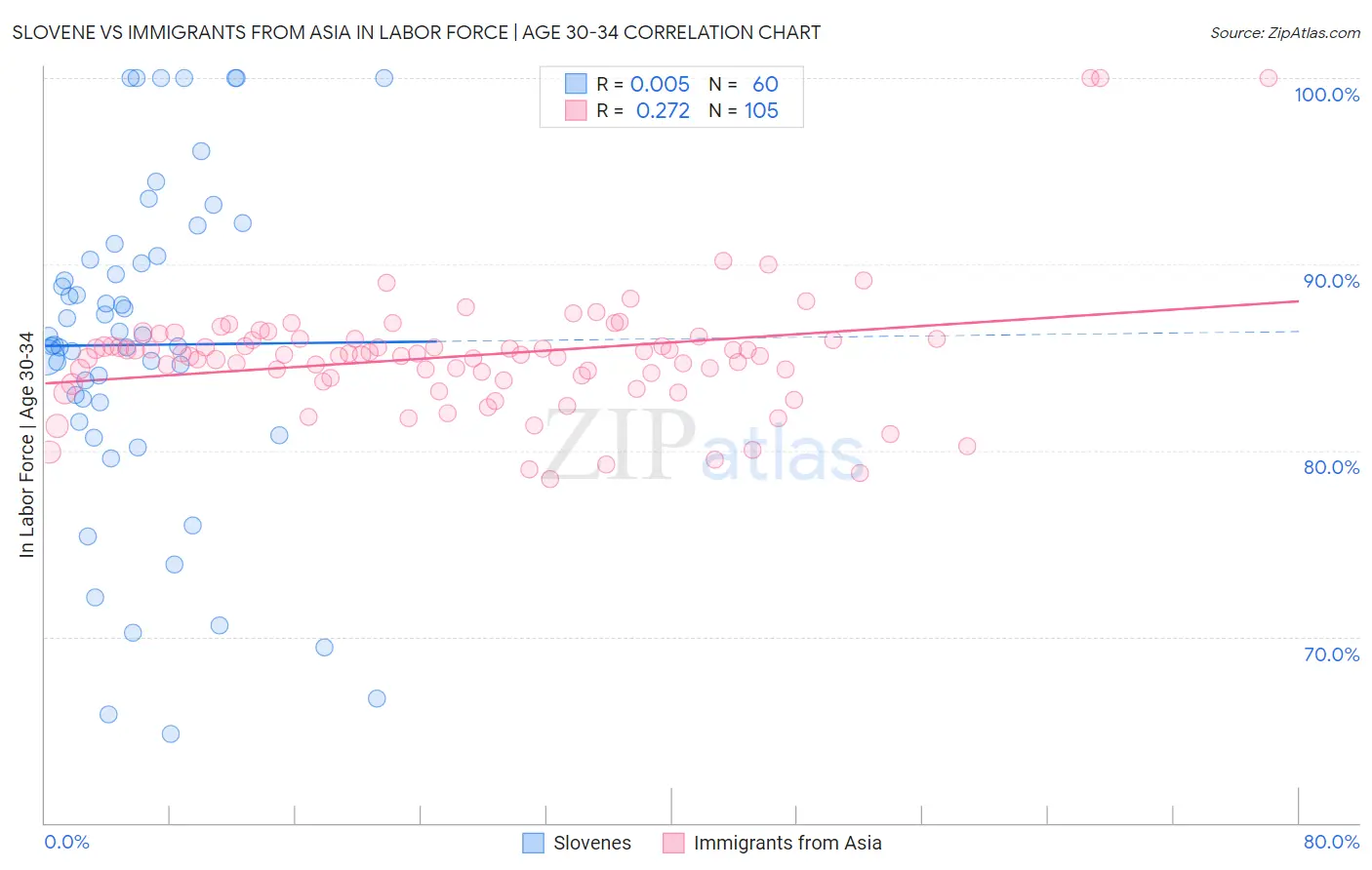 Slovene vs Immigrants from Asia In Labor Force | Age 30-34