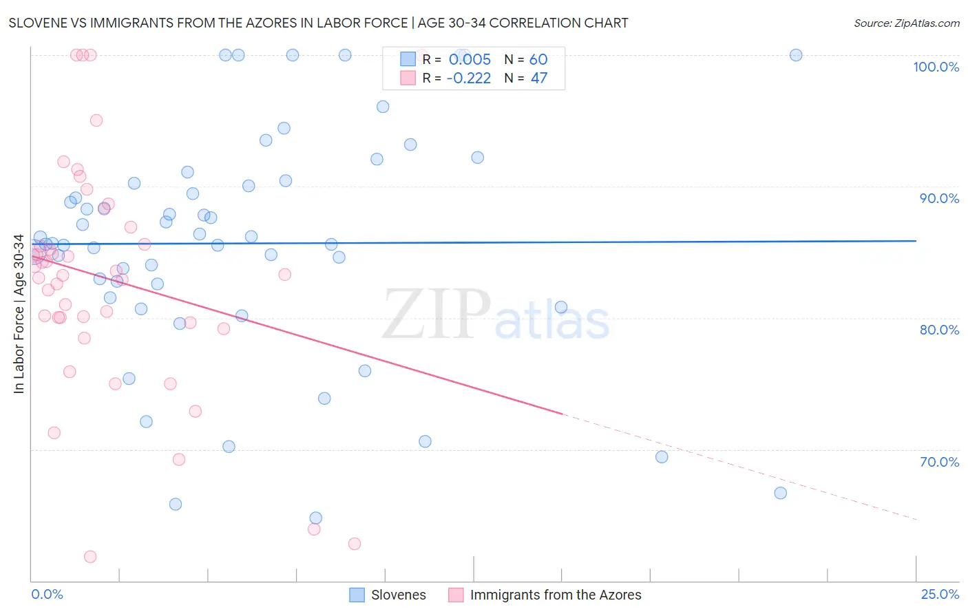 Slovene vs Immigrants from the Azores In Labor Force | Age 30-34