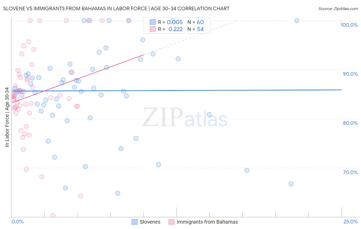 Slovene vs Immigrants from Bahamas In Labor Force | Age 30-34