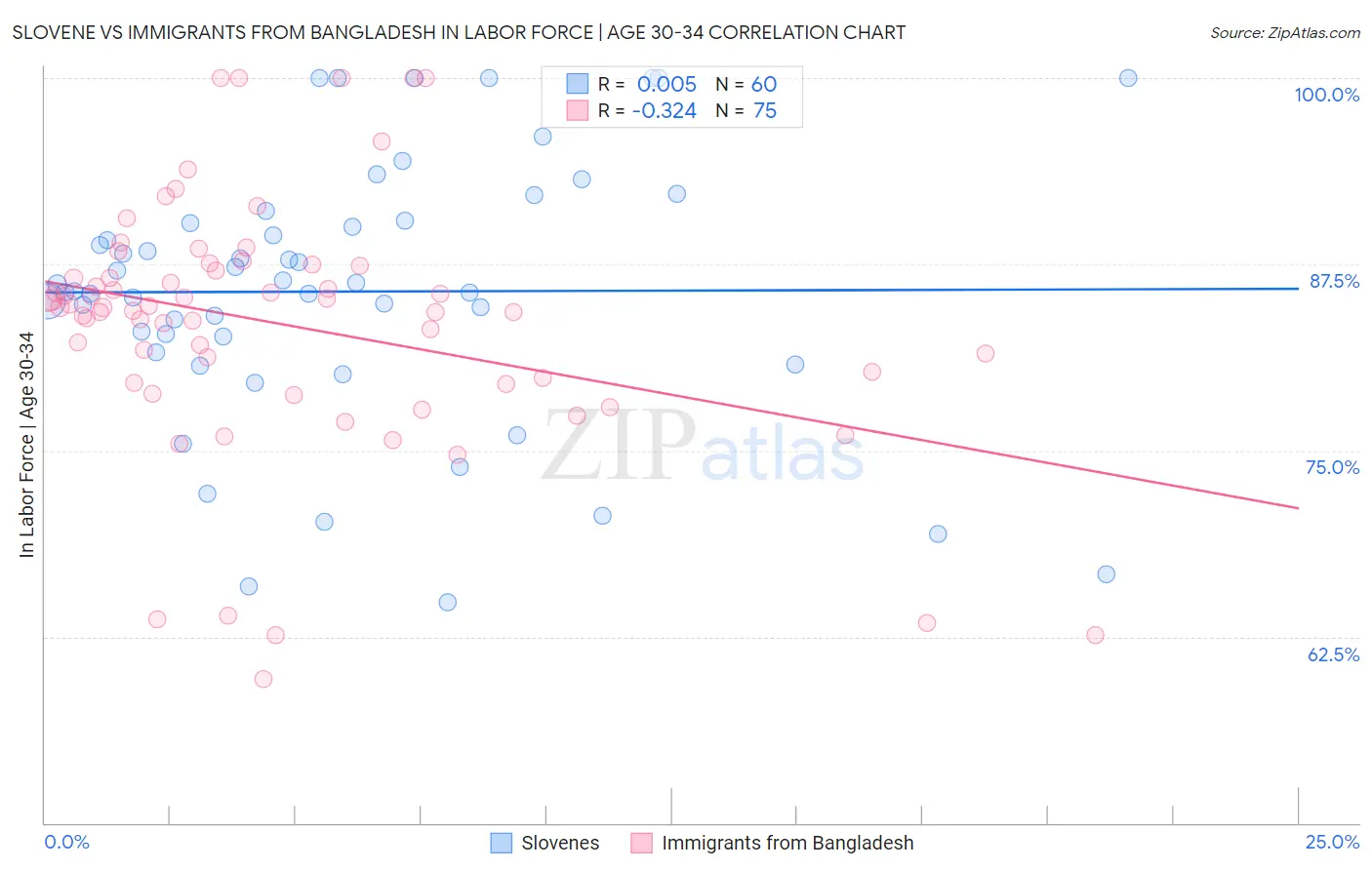 Slovene vs Immigrants from Bangladesh In Labor Force | Age 30-34