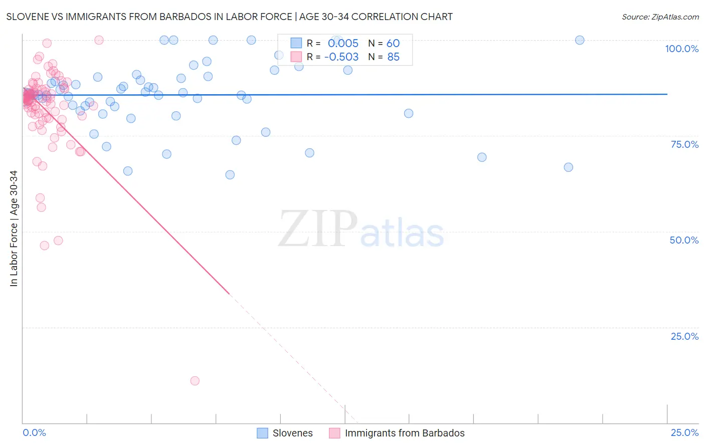 Slovene vs Immigrants from Barbados In Labor Force | Age 30-34