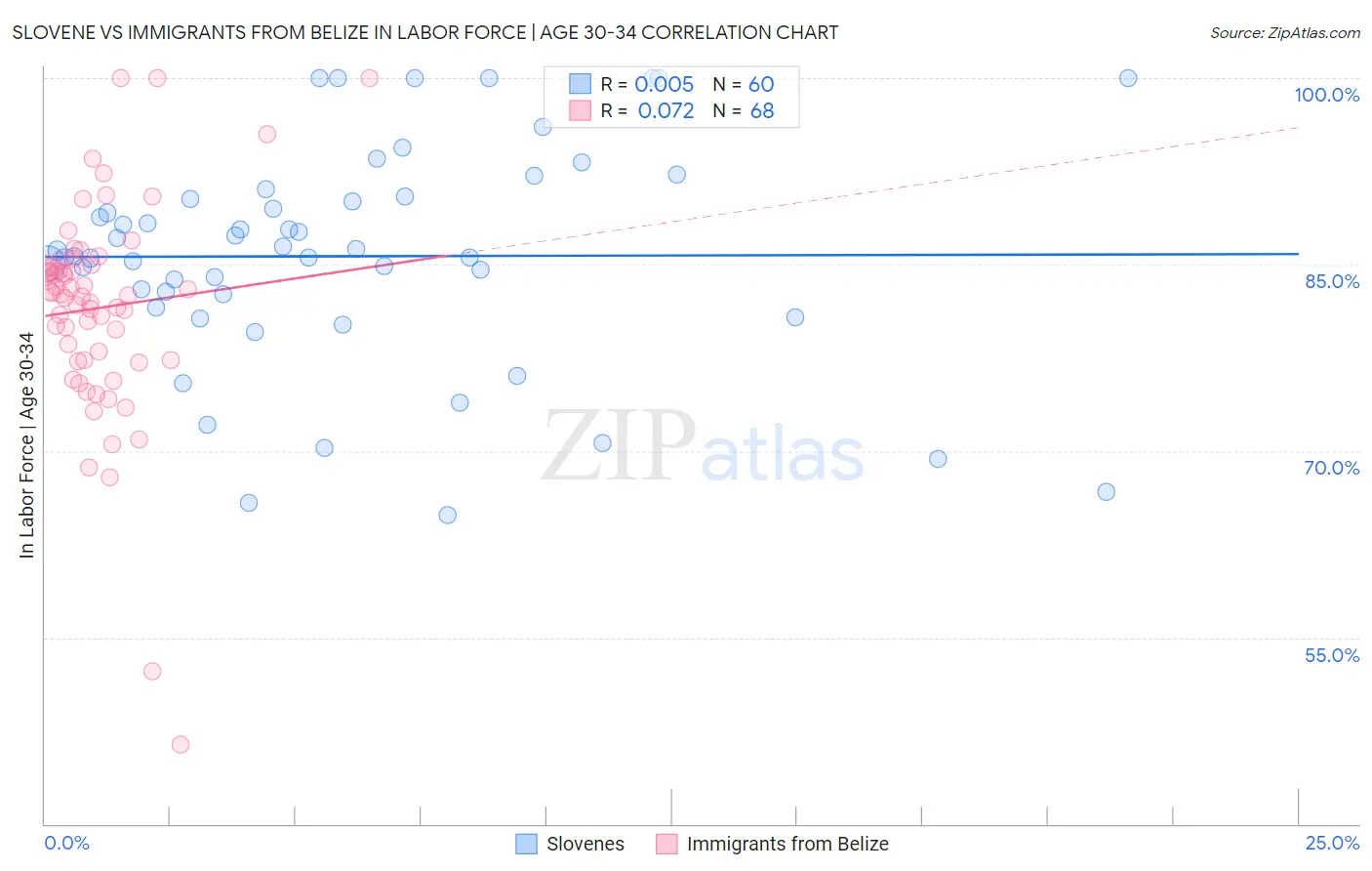 Slovene vs Immigrants from Belize In Labor Force | Age 30-34