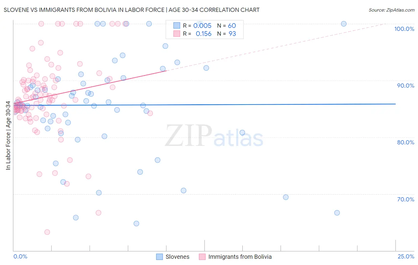 Slovene vs Immigrants from Bolivia In Labor Force | Age 30-34