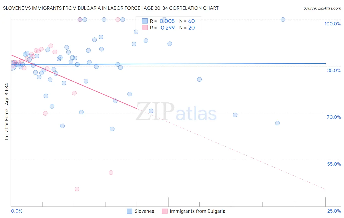 Slovene vs Immigrants from Bulgaria In Labor Force | Age 30-34
