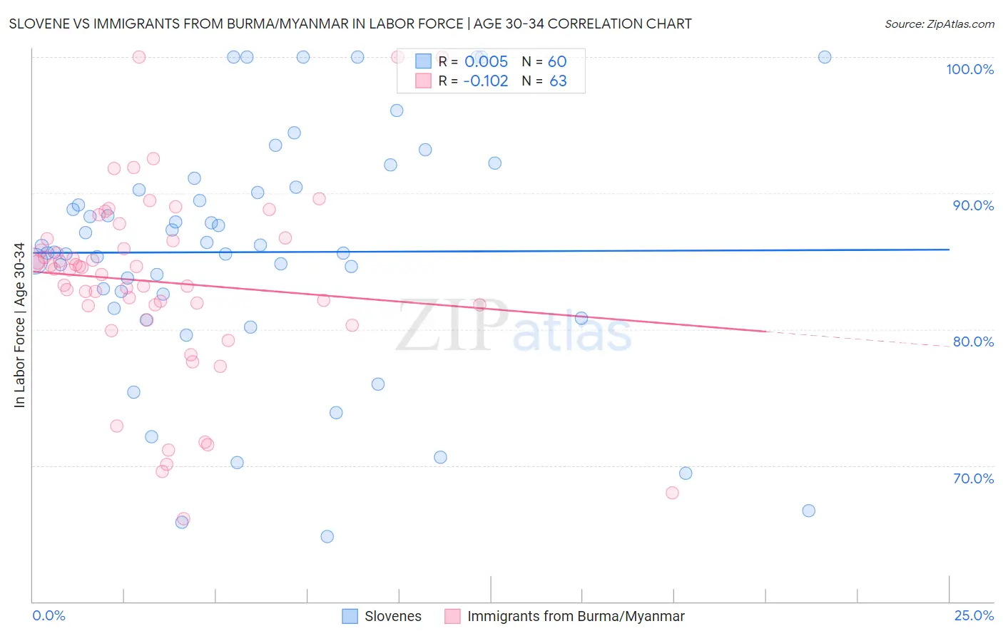 Slovene vs Immigrants from Burma/Myanmar In Labor Force | Age 30-34