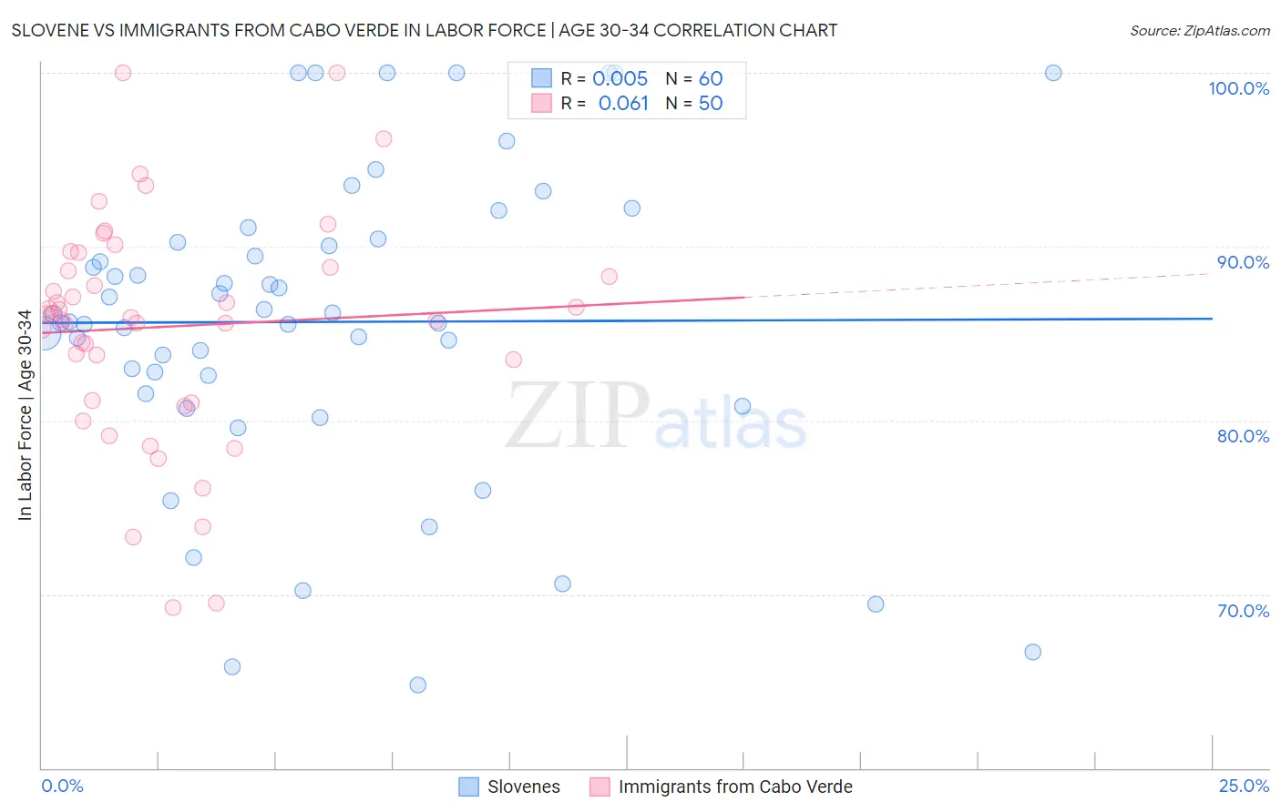 Slovene vs Immigrants from Cabo Verde In Labor Force | Age 30-34