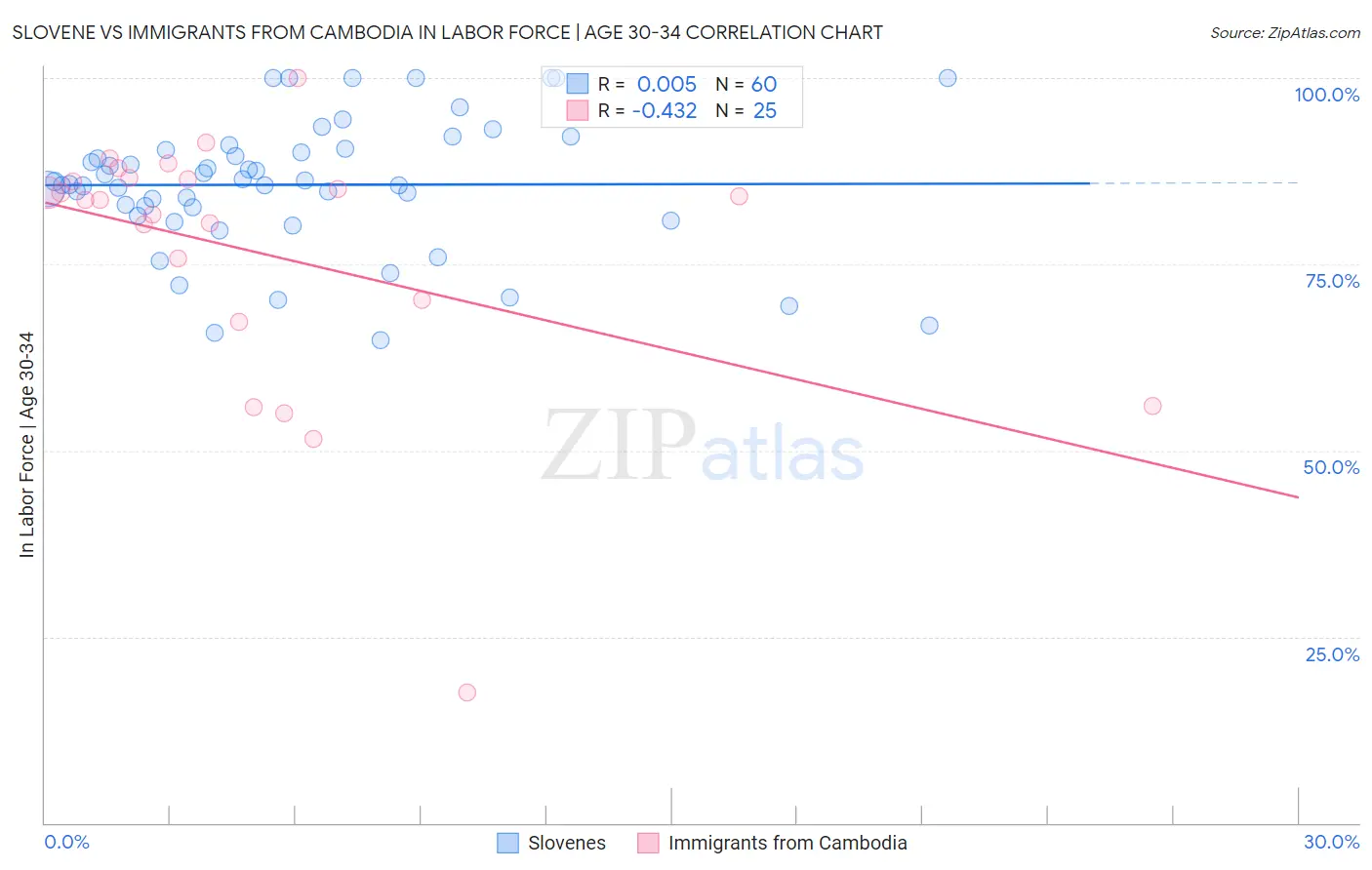 Slovene vs Immigrants from Cambodia In Labor Force | Age 30-34