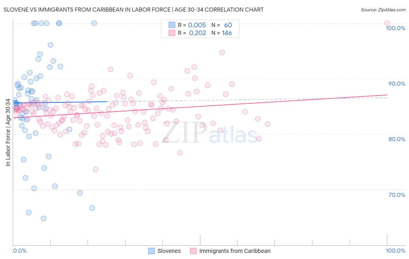 Slovene vs Immigrants from Caribbean In Labor Force | Age 30-34