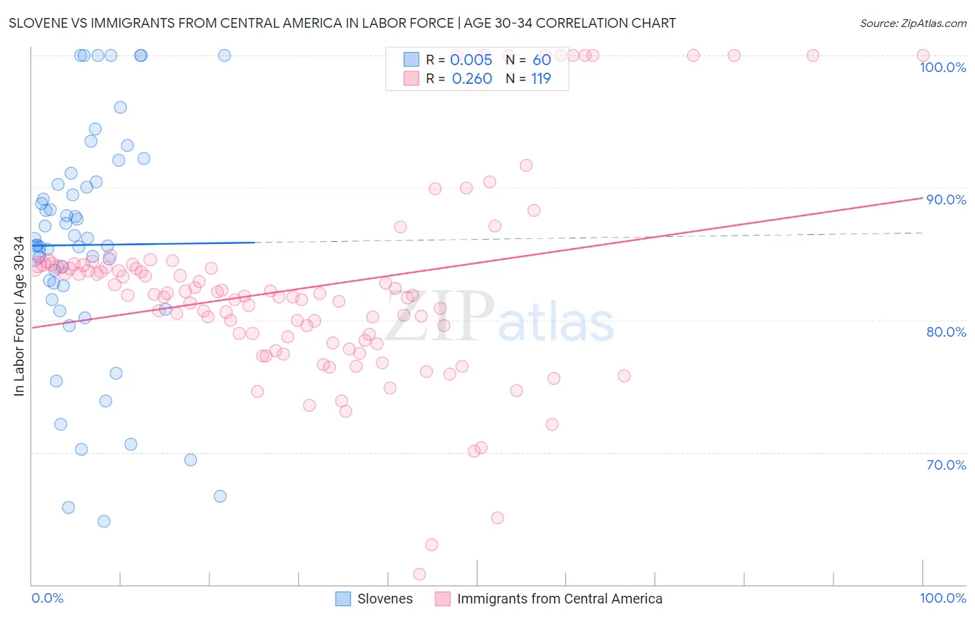 Slovene vs Immigrants from Central America In Labor Force | Age 30-34