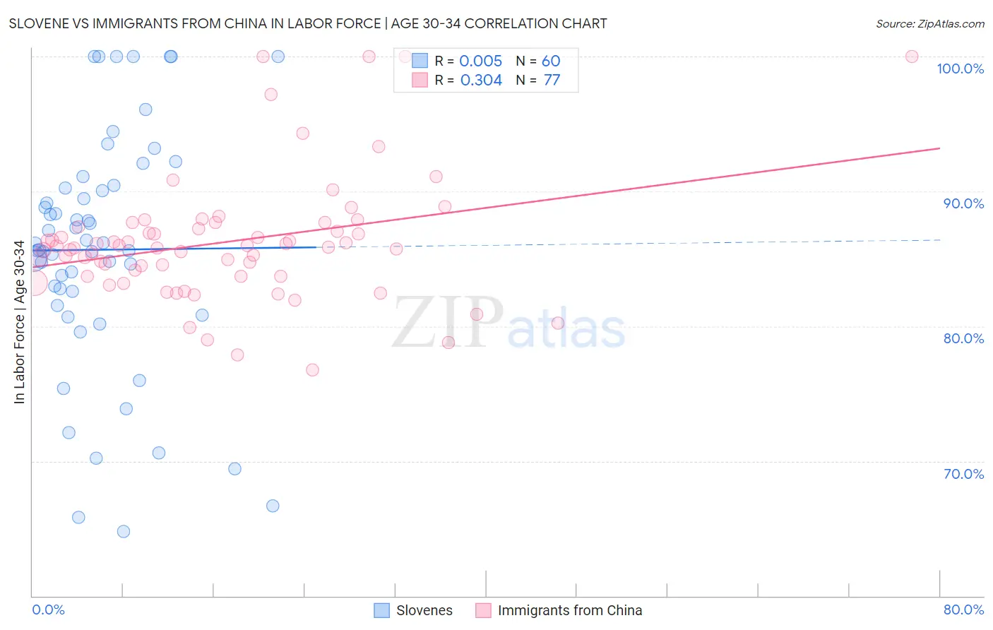 Slovene vs Immigrants from China In Labor Force | Age 30-34