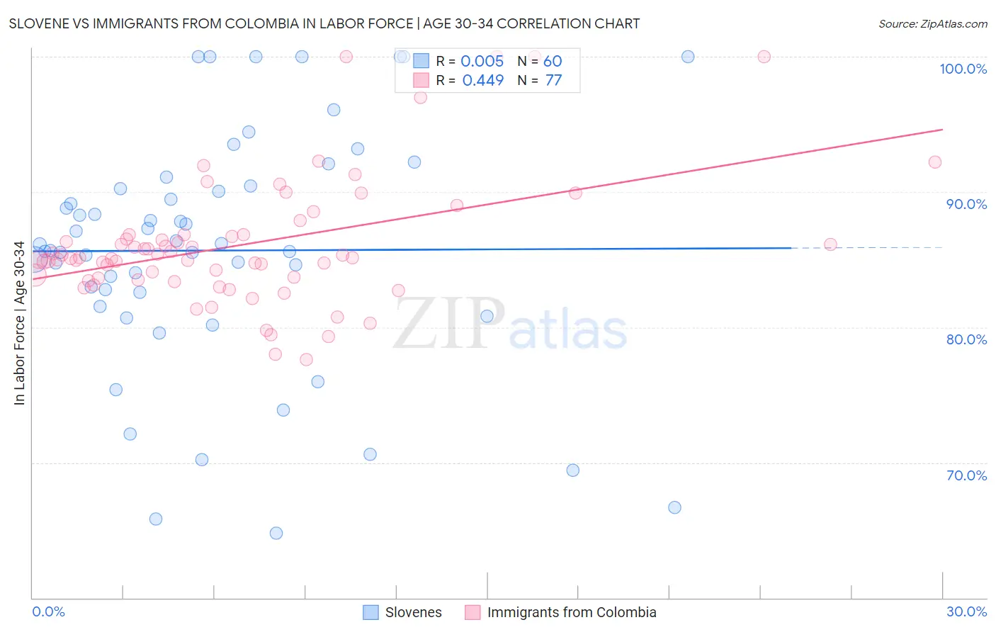 Slovene vs Immigrants from Colombia In Labor Force | Age 30-34