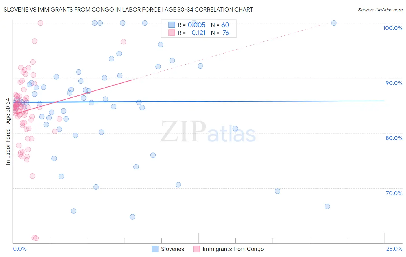 Slovene vs Immigrants from Congo In Labor Force | Age 30-34