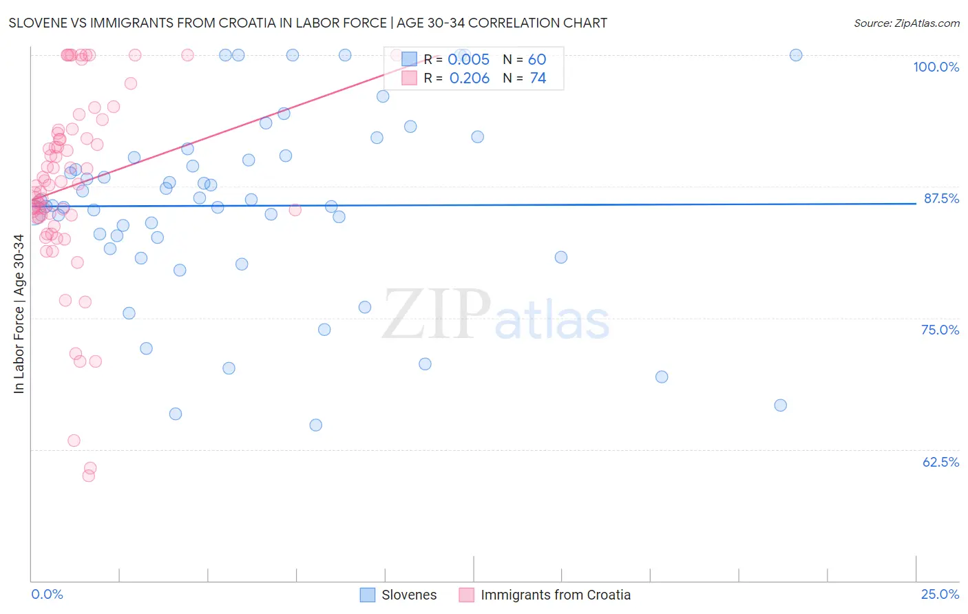 Slovene vs Immigrants from Croatia In Labor Force | Age 30-34