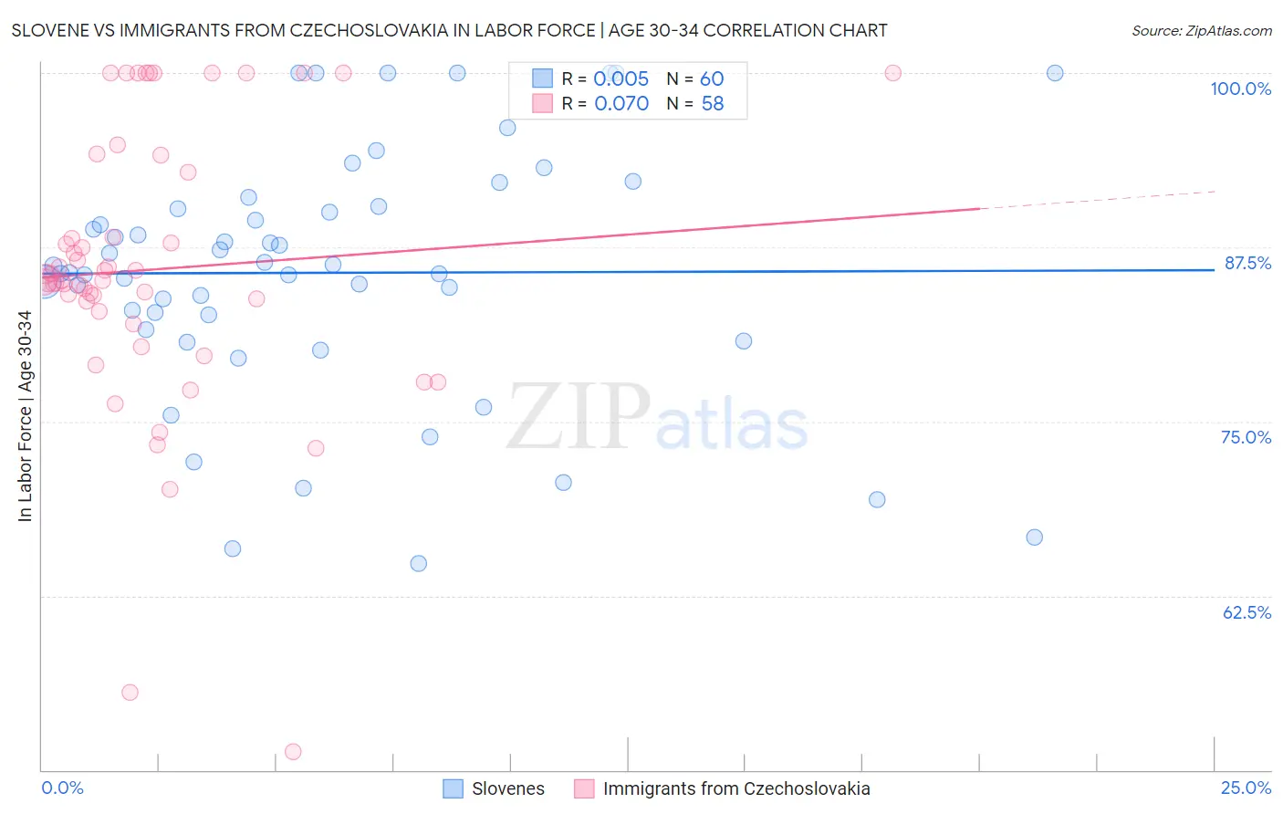 Slovene vs Immigrants from Czechoslovakia In Labor Force | Age 30-34