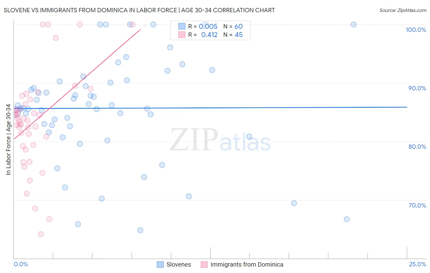 Slovene vs Immigrants from Dominica In Labor Force | Age 30-34
