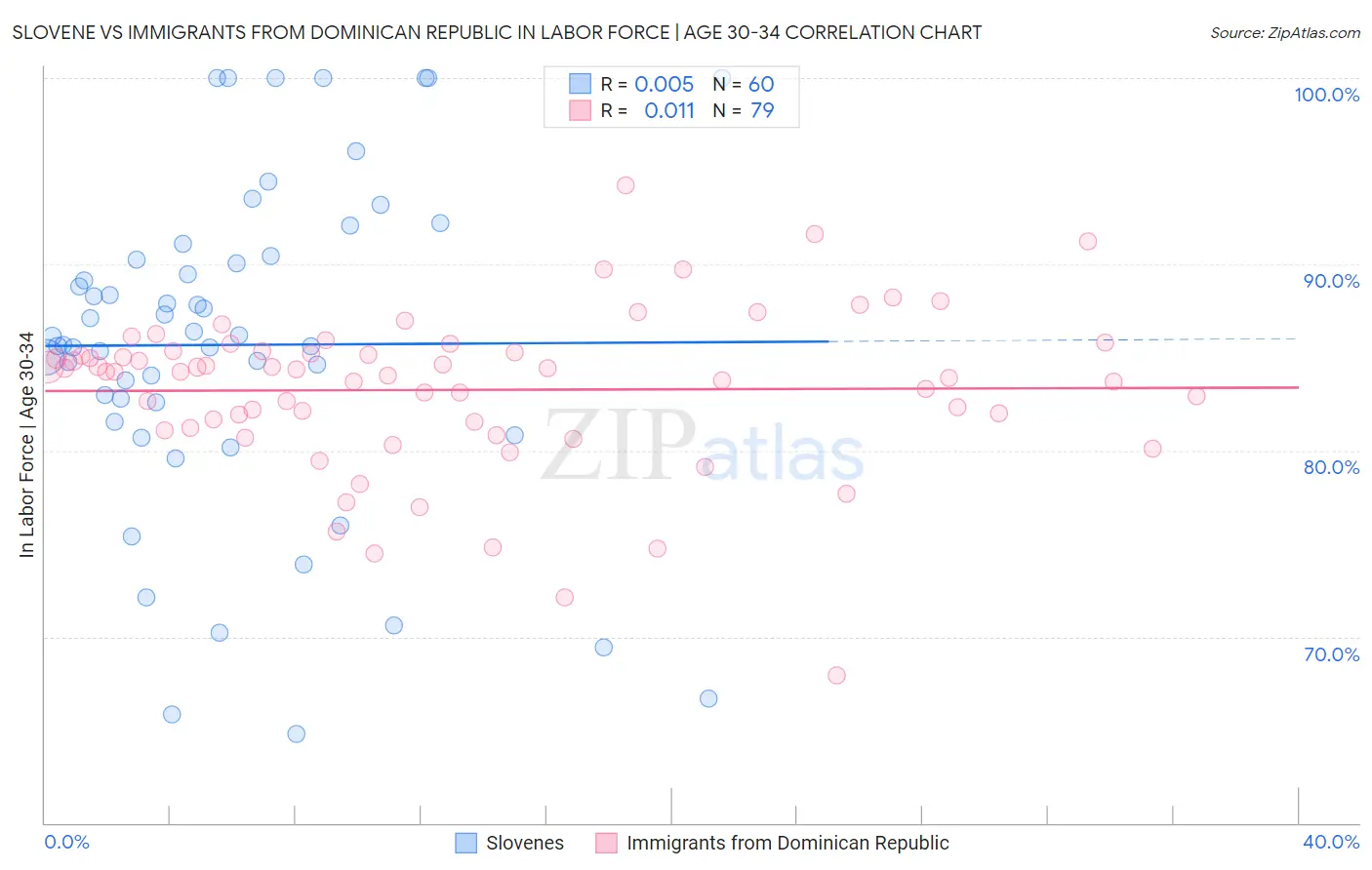 Slovene vs Immigrants from Dominican Republic In Labor Force | Age 30-34
