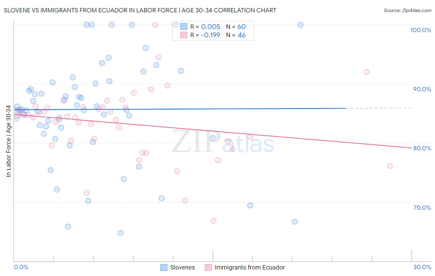 Slovene vs Immigrants from Ecuador In Labor Force | Age 30-34
