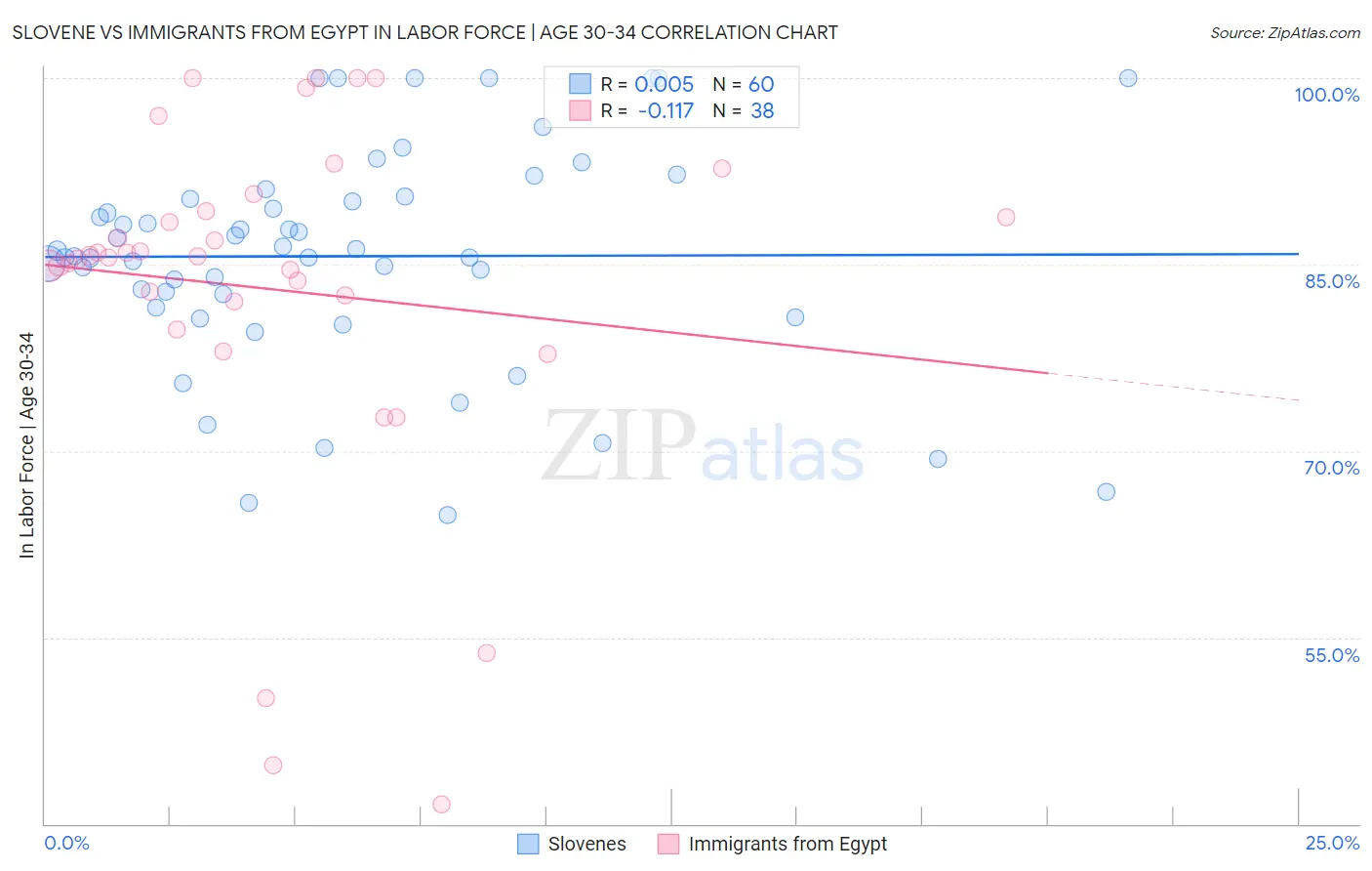 Slovene vs Immigrants from Egypt In Labor Force | Age 30-34