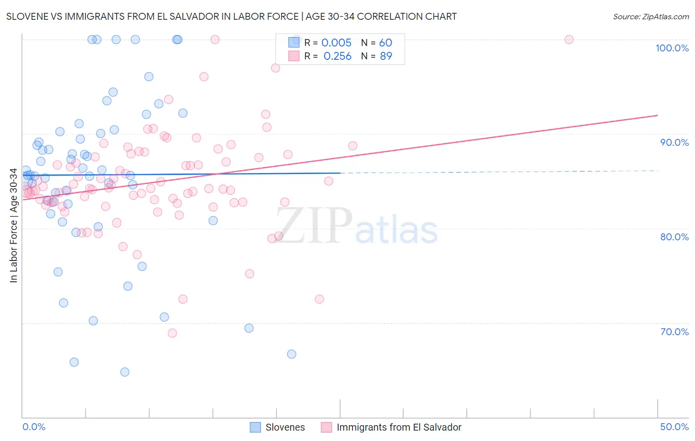 Slovene vs Immigrants from El Salvador In Labor Force | Age 30-34