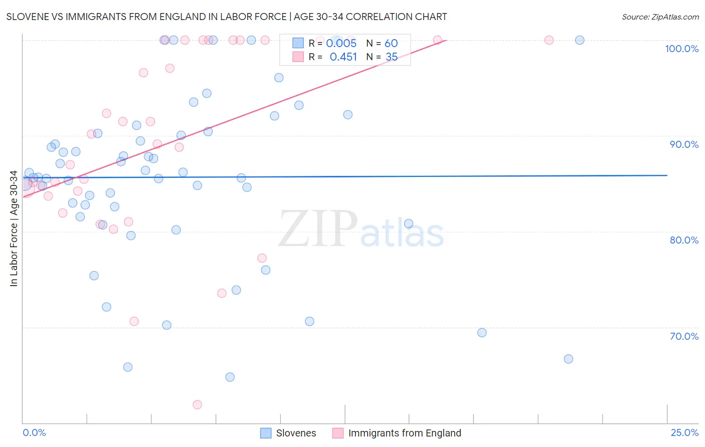 Slovene vs Immigrants from England In Labor Force | Age 30-34