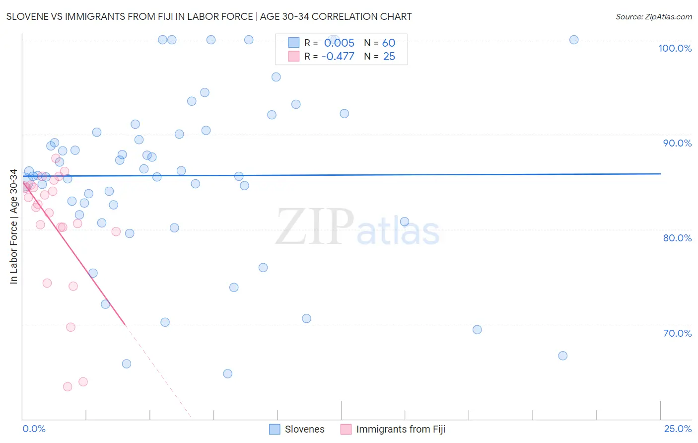 Slovene vs Immigrants from Fiji In Labor Force | Age 30-34