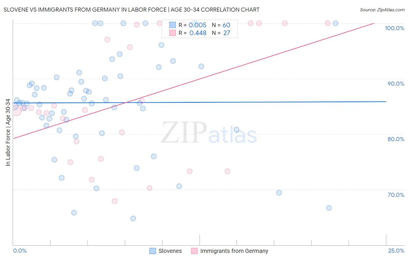 Slovene vs Immigrants from Germany In Labor Force | Age 30-34