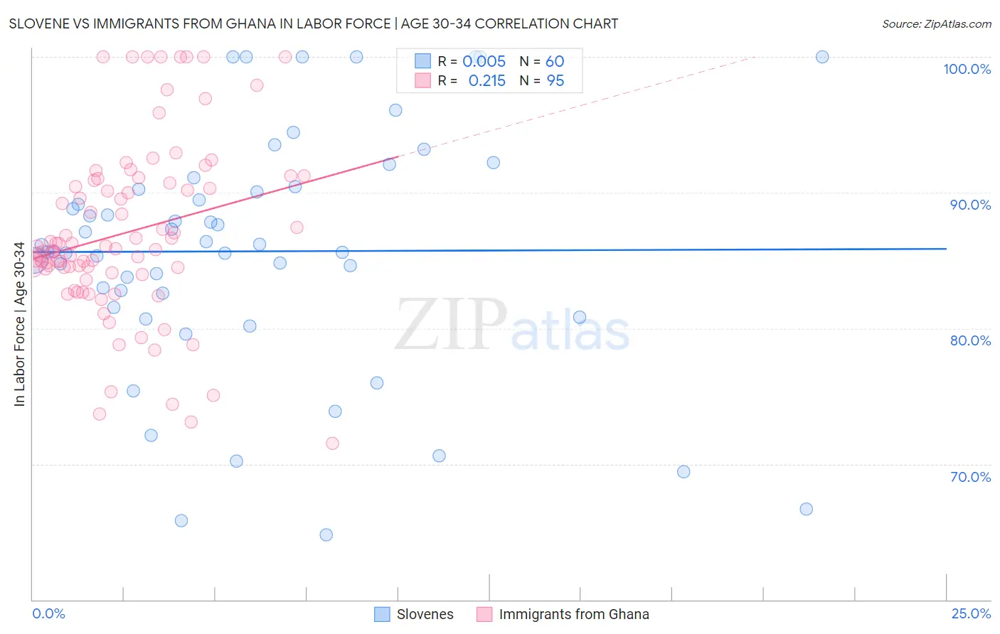 Slovene vs Immigrants from Ghana In Labor Force | Age 30-34