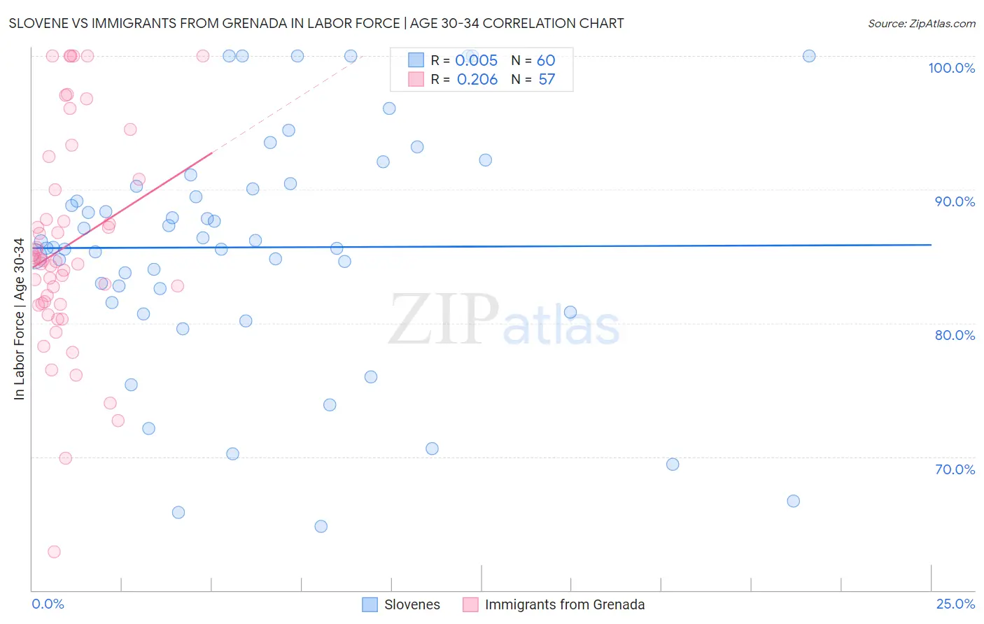Slovene vs Immigrants from Grenada In Labor Force | Age 30-34